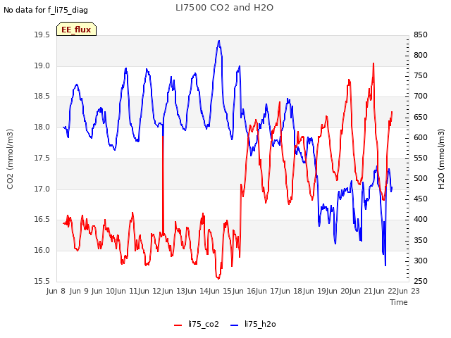 plot of LI7500 CO2 and H2O