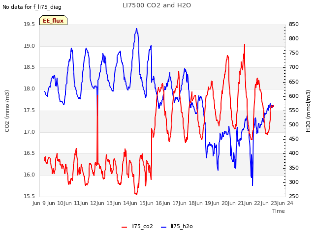 plot of LI7500 CO2 and H2O