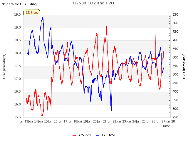 plot of LI7500 CO2 and H2O