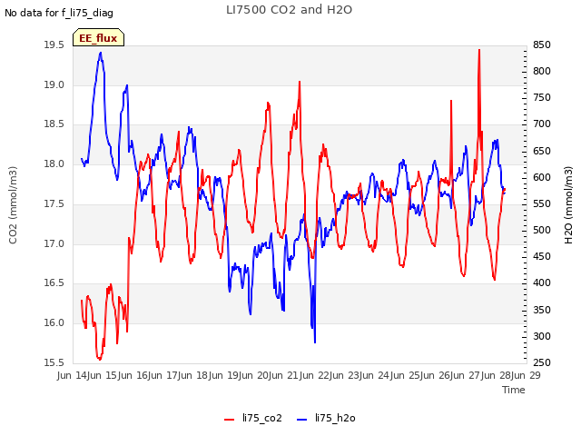 plot of LI7500 CO2 and H2O