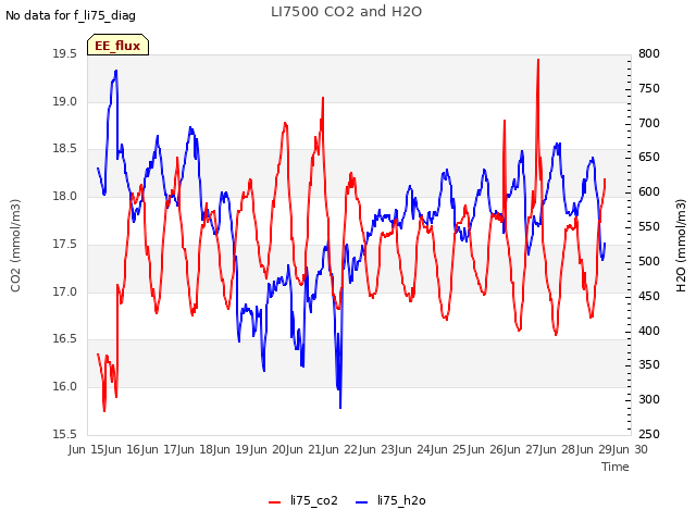 plot of LI7500 CO2 and H2O