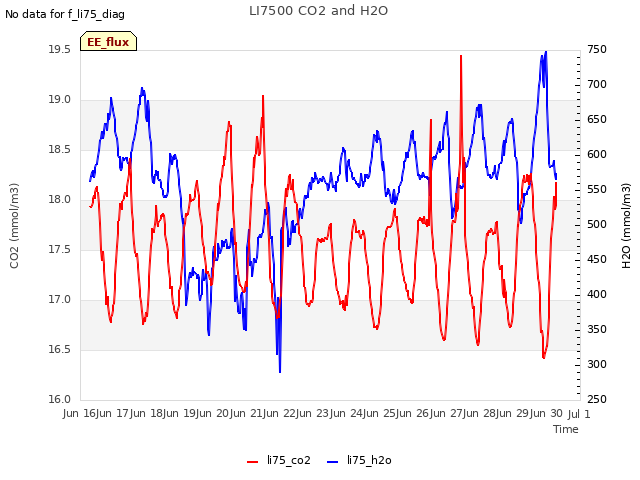 plot of LI7500 CO2 and H2O