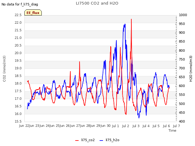plot of LI7500 CO2 and H2O