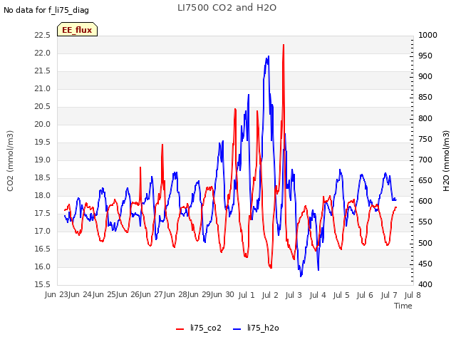 plot of LI7500 CO2 and H2O