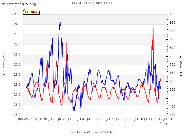 plot of LI7500 CO2 and H2O