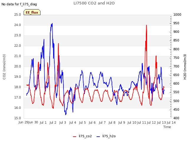 plot of LI7500 CO2 and H2O