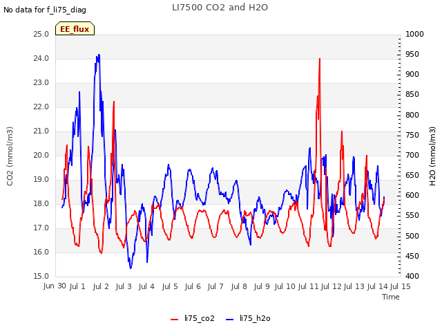 plot of LI7500 CO2 and H2O