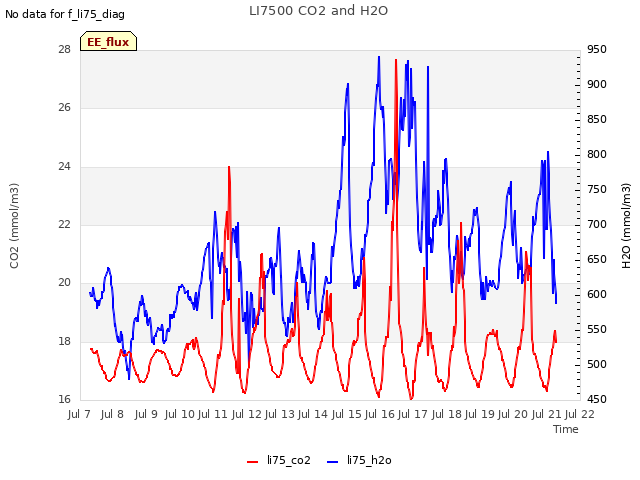 plot of LI7500 CO2 and H2O