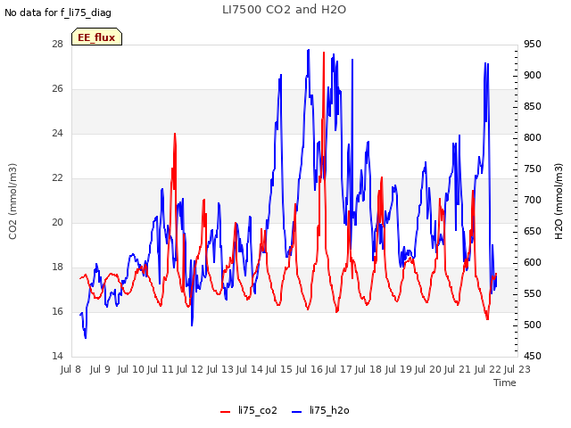 plot of LI7500 CO2 and H2O