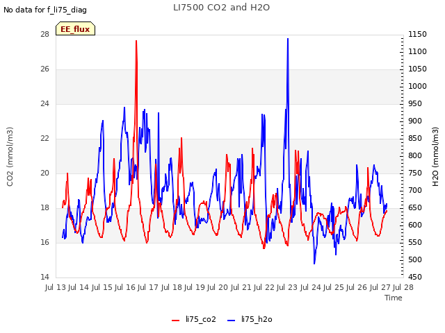 plot of LI7500 CO2 and H2O