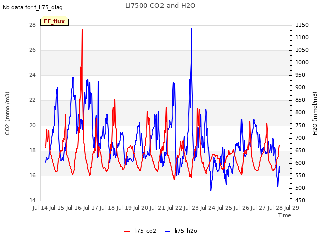 plot of LI7500 CO2 and H2O