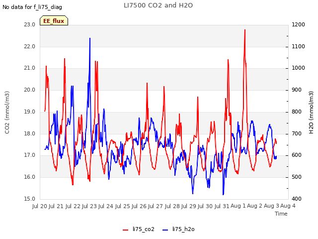 plot of LI7500 CO2 and H2O