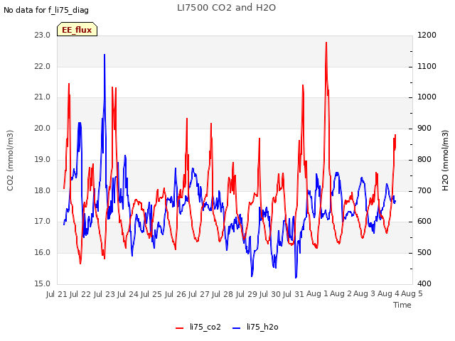 plot of LI7500 CO2 and H2O