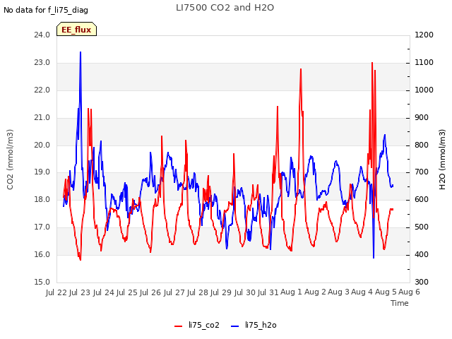 plot of LI7500 CO2 and H2O