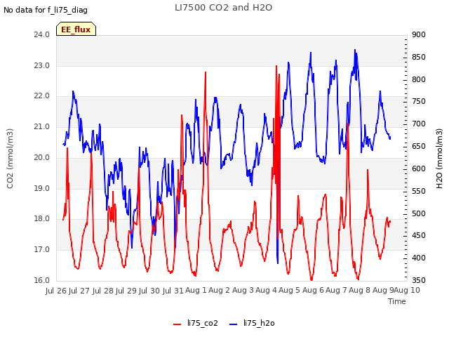 plot of LI7500 CO2 and H2O