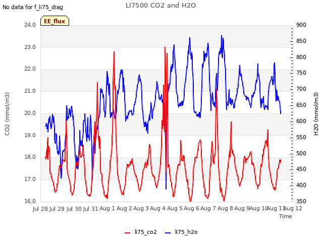 plot of LI7500 CO2 and H2O