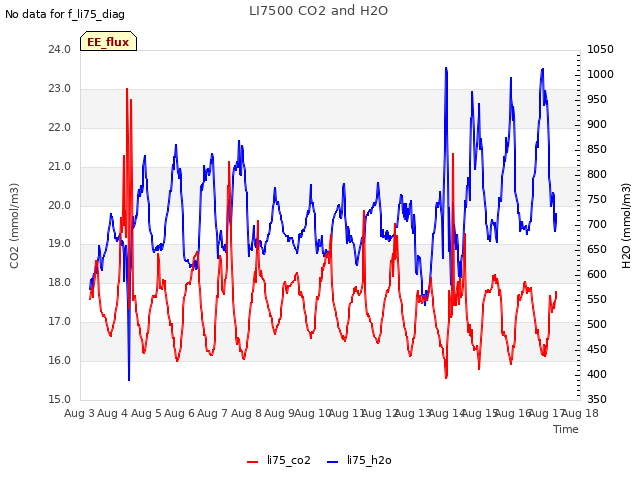 plot of LI7500 CO2 and H2O