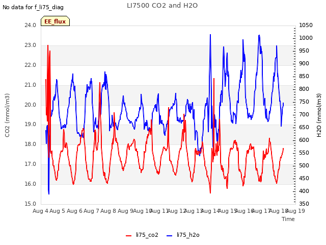 plot of LI7500 CO2 and H2O