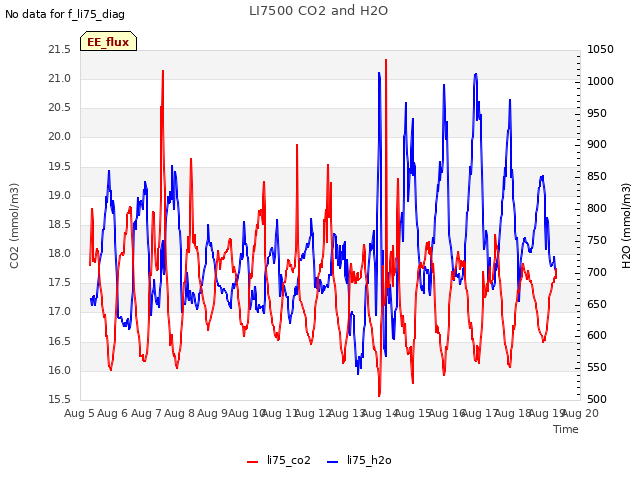 plot of LI7500 CO2 and H2O