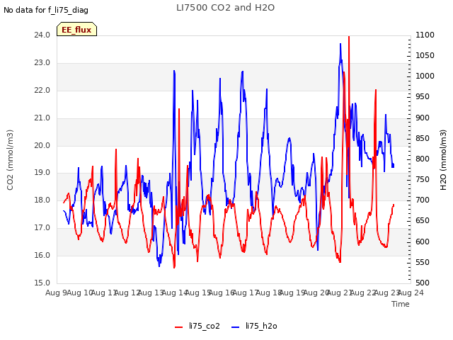 plot of LI7500 CO2 and H2O