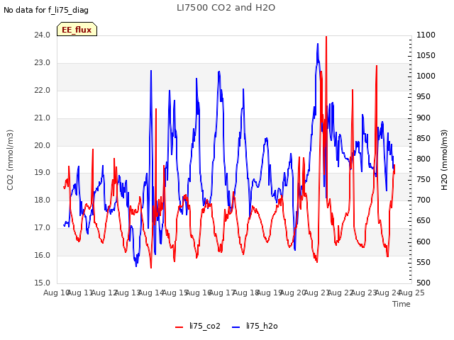 plot of LI7500 CO2 and H2O