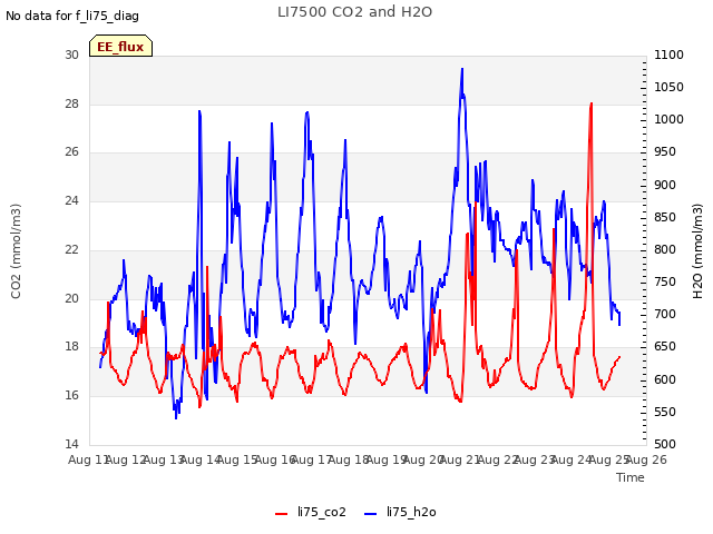 plot of LI7500 CO2 and H2O