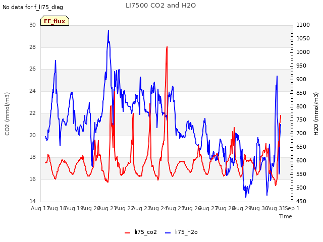 plot of LI7500 CO2 and H2O
