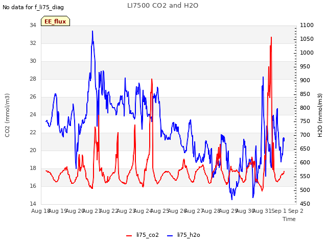 plot of LI7500 CO2 and H2O