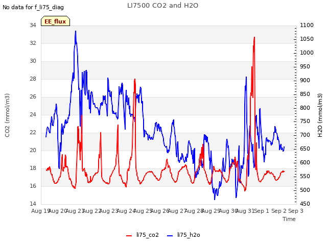 plot of LI7500 CO2 and H2O