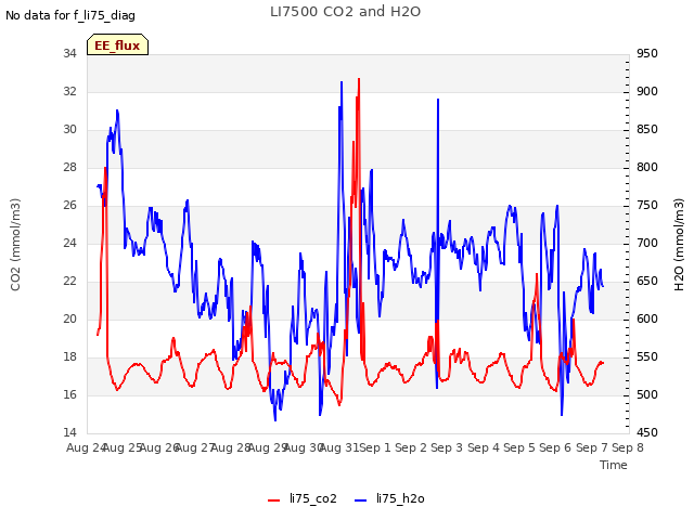 plot of LI7500 CO2 and H2O