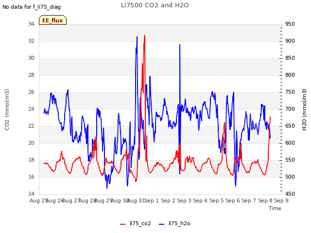 plot of LI7500 CO2 and H2O