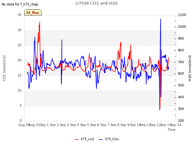 plot of LI7500 CO2 and H2O