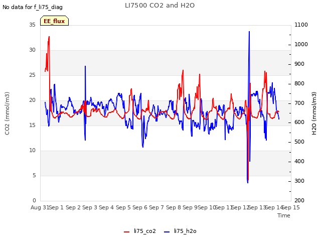 plot of LI7500 CO2 and H2O