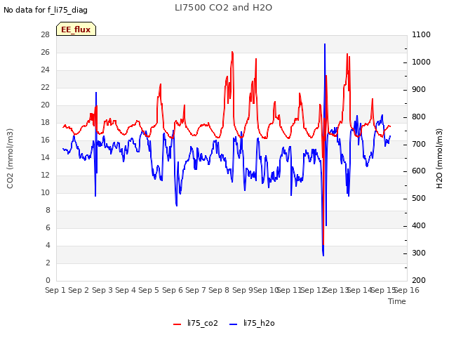 plot of LI7500 CO2 and H2O