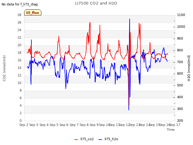 plot of LI7500 CO2 and H2O