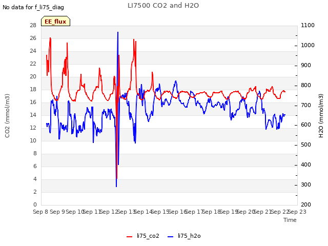 plot of LI7500 CO2 and H2O