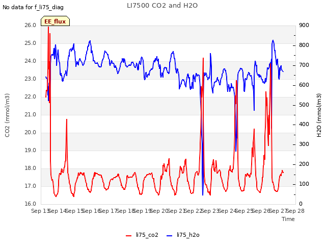 plot of LI7500 CO2 and H2O