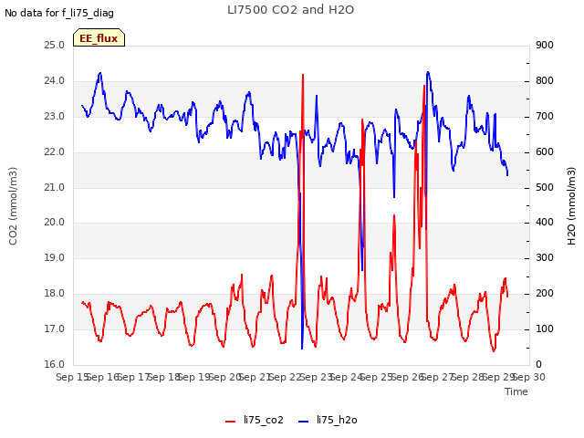 plot of LI7500 CO2 and H2O