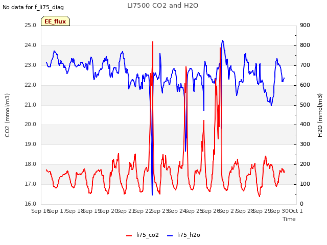 plot of LI7500 CO2 and H2O