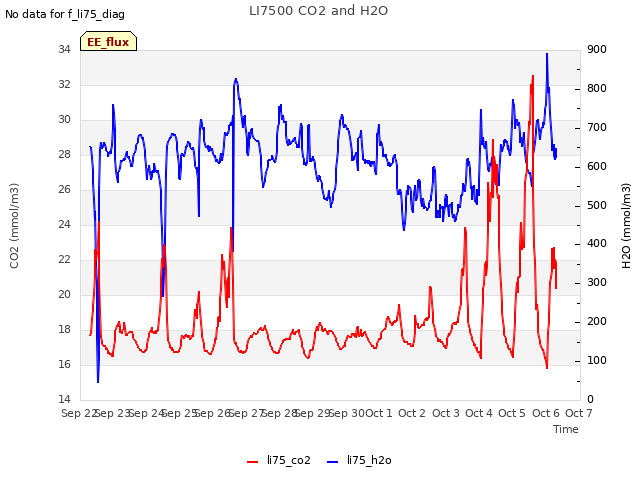 plot of LI7500 CO2 and H2O