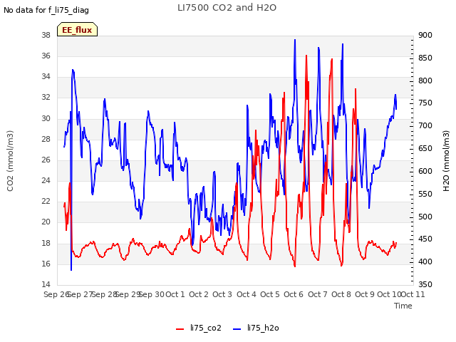 plot of LI7500 CO2 and H2O