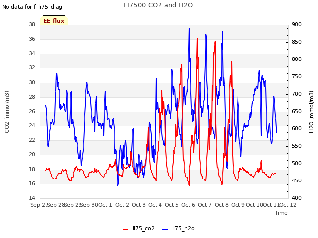 plot of LI7500 CO2 and H2O