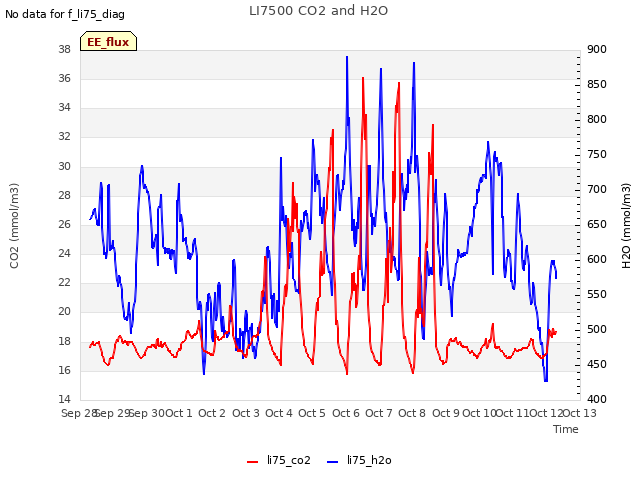 plot of LI7500 CO2 and H2O