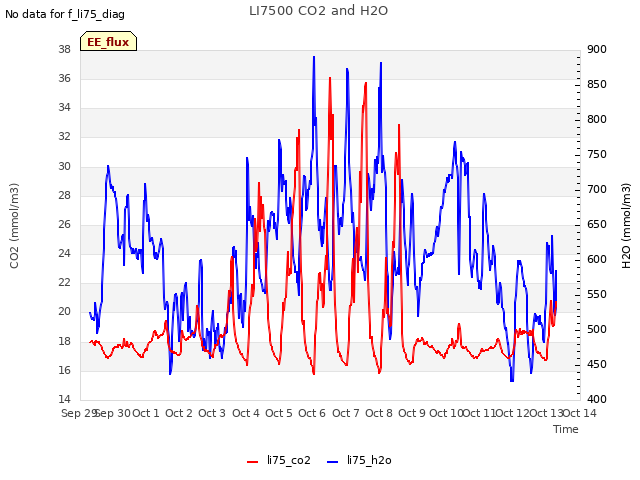 plot of LI7500 CO2 and H2O