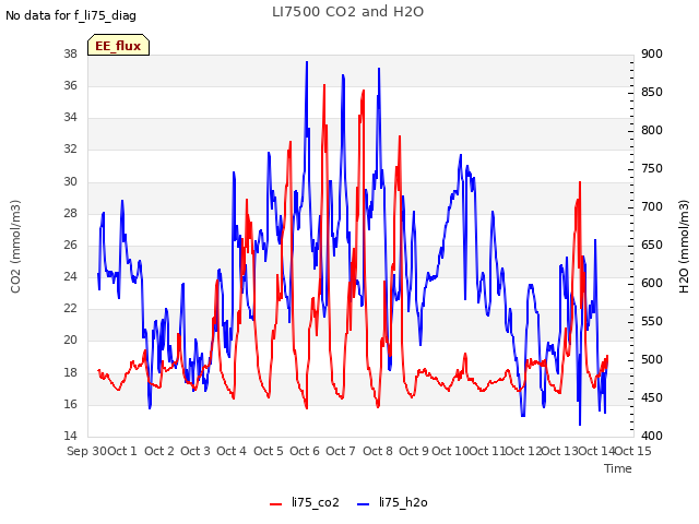 plot of LI7500 CO2 and H2O