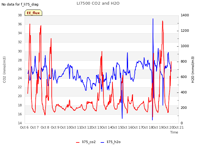 plot of LI7500 CO2 and H2O