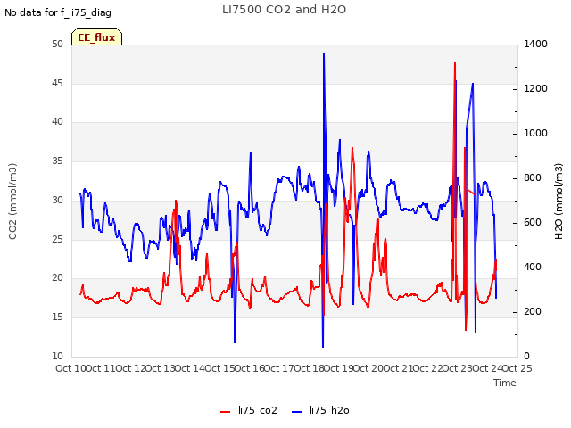 plot of LI7500 CO2 and H2O