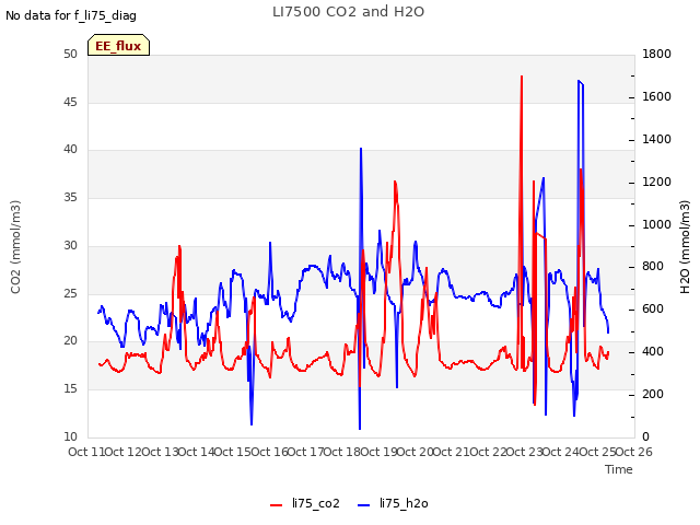 plot of LI7500 CO2 and H2O