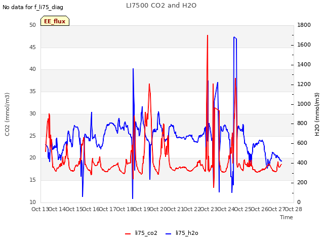 plot of LI7500 CO2 and H2O