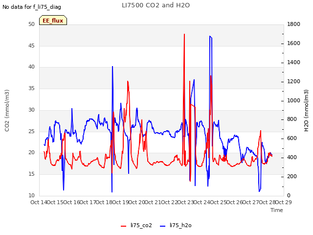 plot of LI7500 CO2 and H2O